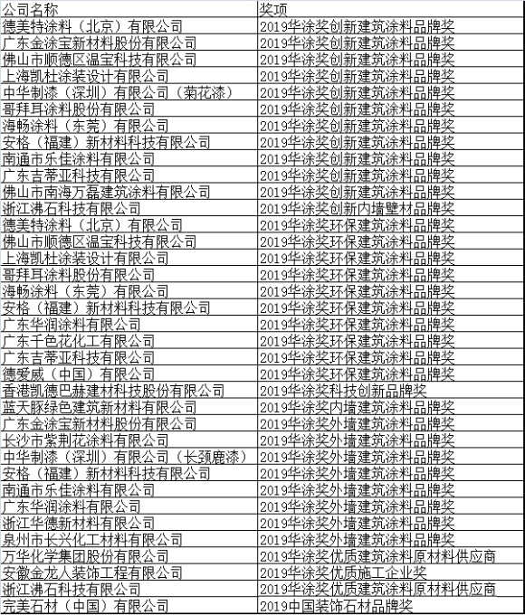 浙江沸石科技有限公司榮獲“2019華涂獎”兩大榮譽！